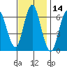 Stamford tide chart for Tuesday, November 14, 2023