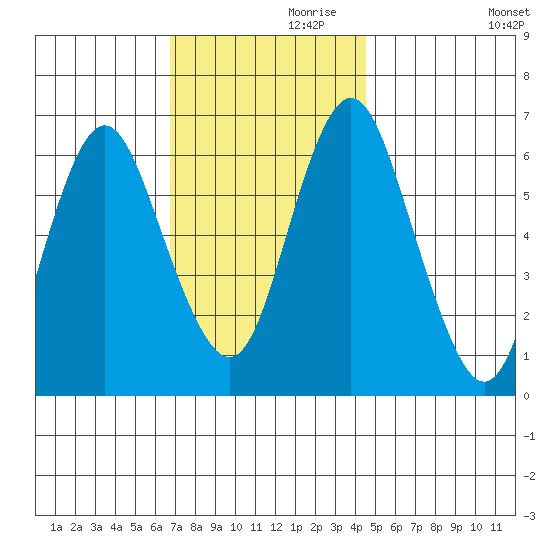 Stamford tide chart for Sunday, November 19, 2023