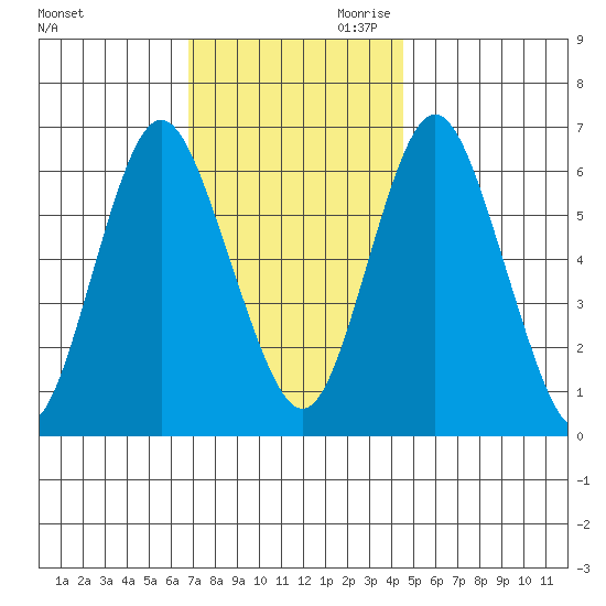Stamford tide chart for Tuesday, November 21, 2023