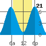 Stamford tide chart for Tuesday, November 21, 2023
