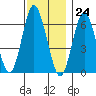 Stamford tide chart for Friday, November 24, 2023