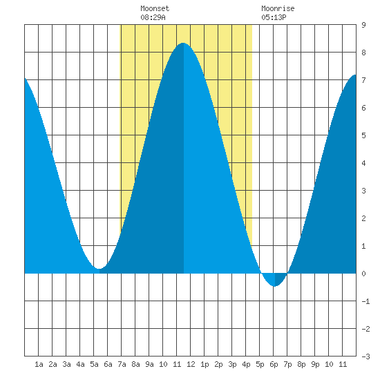 Stamford tide chart for Tuesday, November 28, 2023
