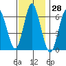 Stamford tide chart for Tuesday, November 28, 2023