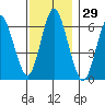 Stamford tide chart for Wednesday, November 29, 2023