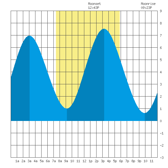 Stamford tide chart for Thursday, November 2, 2023