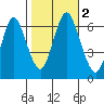 Stamford tide chart for Thursday, November 2, 2023