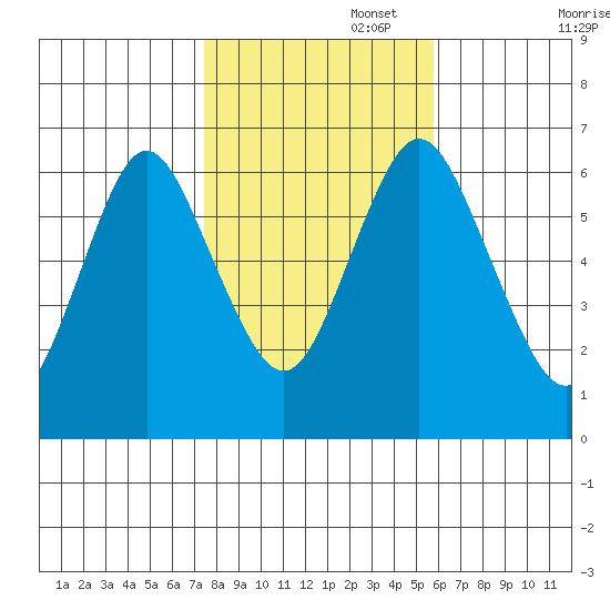 Stamford tide chart for Saturday, November 4, 2023