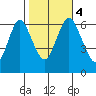 Stamford tide chart for Saturday, November 4, 2023