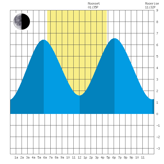 Stamford tide chart for Sunday, November 5, 2023