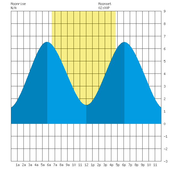 Stamford tide chart for Monday, November 6, 2023