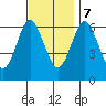 Stamford tide chart for Tuesday, November 7, 2023