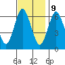 Stamford tide chart for Thursday, November 9, 2023
