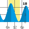 Stamford tide chart for Sunday, December 10, 2023