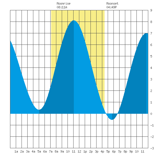 Stamford tide chart for Wednesday, December 13, 2023