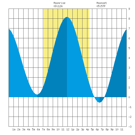 Stamford tide chart for Thursday, December 14, 2023