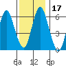Stamford tide chart for Sunday, December 17, 2023