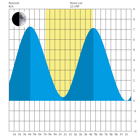 Stamford tide chart for Tuesday, December 19, 2023