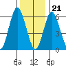 Stamford tide chart for Thursday, December 21, 2023