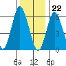 Stamford tide chart for Friday, December 22, 2023