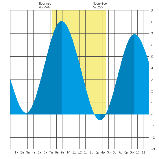 Stamford tide chart for Sunday, December 24, 2023