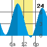 Stamford tide chart for Sunday, December 24, 2023