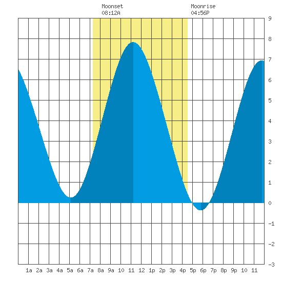 Stamford tide chart for Wednesday, December 27, 2023