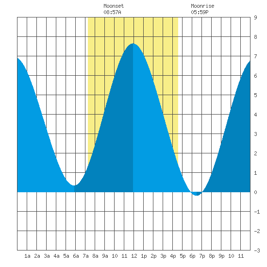 Stamford tide chart for Thursday, December 28, 2023