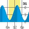 Stamford tide chart for Sunday, December 31, 2023