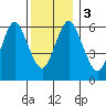 Stamford tide chart for Sunday, December 3, 2023