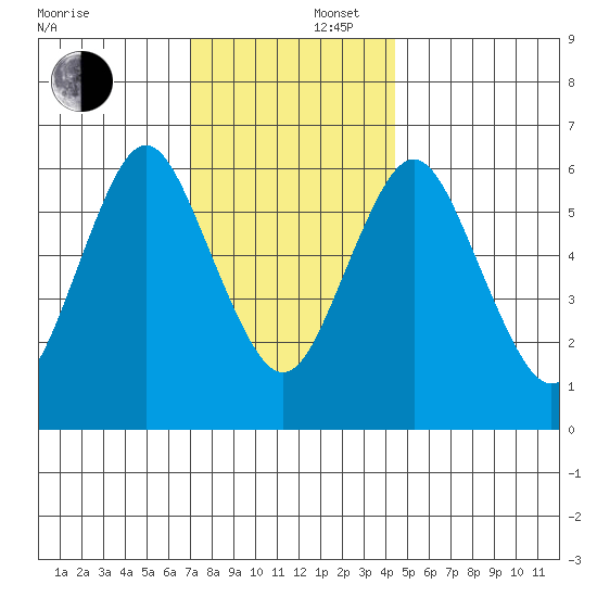 Stamford tide chart for Tuesday, December 5, 2023