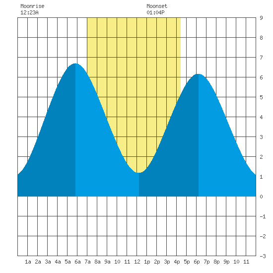 Stamford tide chart for Wednesday, December 6, 2023