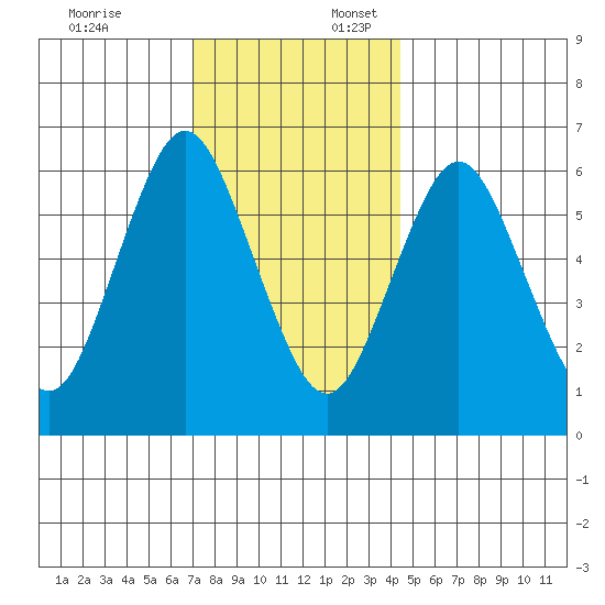 Stamford tide chart for Thursday, December 7, 2023