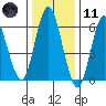 Stamford tide chart for Thursday, January 11, 2024