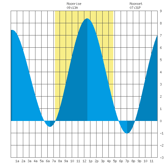 Stamford tide chart for Saturday, January 13, 2024
