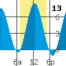 Stamford tide chart for Saturday, January 13, 2024