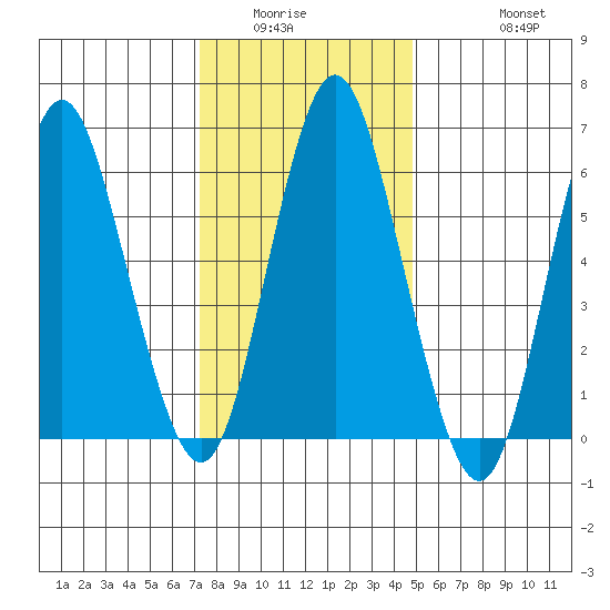 Stamford tide chart for Sunday, January 14, 2024