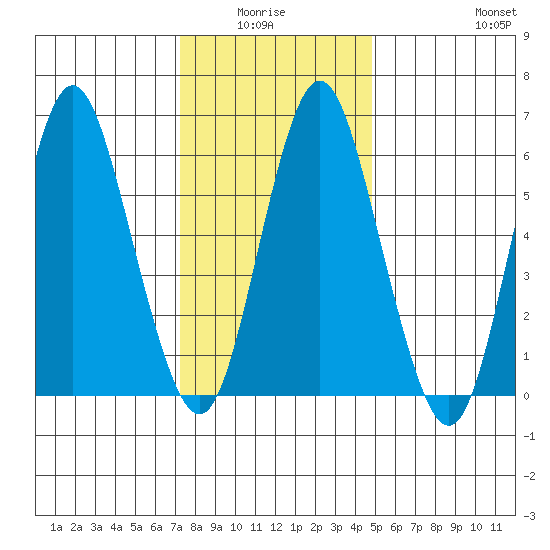 Stamford tide chart for Monday, January 15, 2024