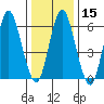 Stamford tide chart for Monday, January 15, 2024