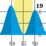 Stamford tide chart for Friday, January 19, 2024