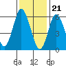 Stamford tide chart for Sunday, January 21, 2024