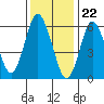 Stamford tide chart for Monday, January 22, 2024