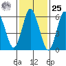 Stamford tide chart for Thursday, January 25, 2024