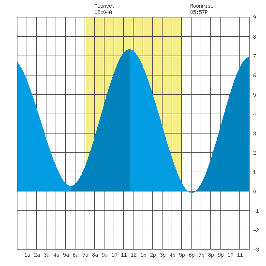 Stamford tide chart for Friday, January 26, 2024