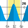 Stamford tide chart for Friday, January 26, 2024