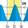 Stamford tide chart for Sunday, January 28, 2024