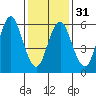 Stamford tide chart for Wednesday, January 31, 2024