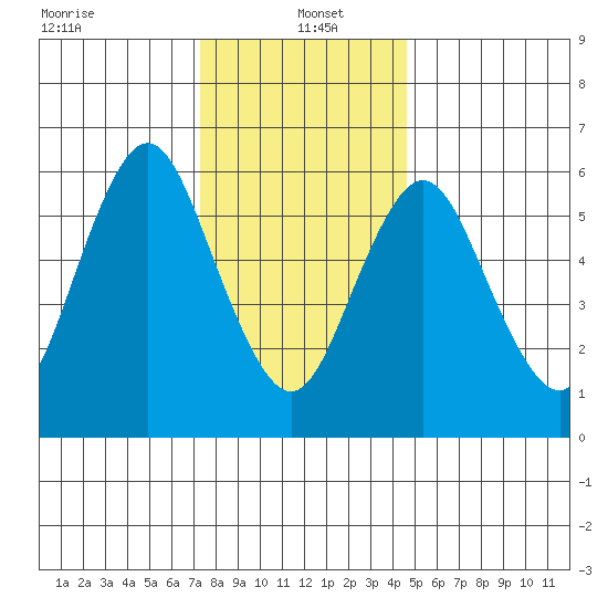 Stamford tide chart for Thursday, January 4, 2024
