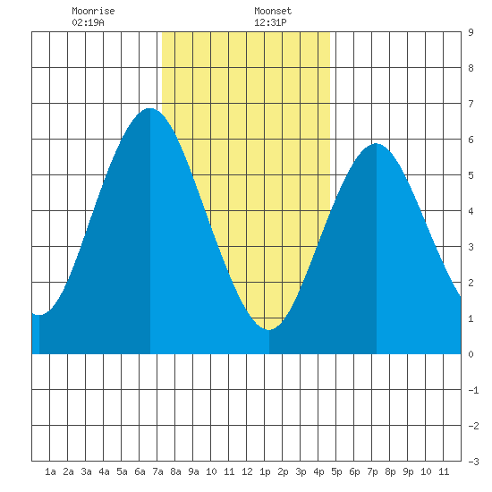 Stamford tide chart for Saturday, January 6, 2024