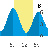 Stamford tide chart for Saturday, January 6, 2024