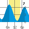 Stamford tide chart for Sunday, January 7, 2024